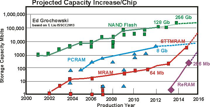 Chip Density Capacity Projections for for NVM Various Memory