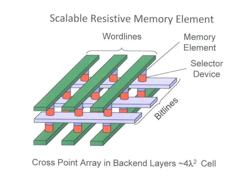 ReRAM or RRAM Cross Point Array This technology prehaps shows the most promise as a NAND Flash replacement The most promising RRAM structures involve multi-film diodes