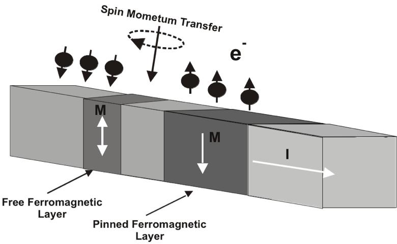 Spin Momentum Transfer STT MRAM uses the electron spin to create a memory element Read Time (ns) STT MRAM DRAM SRAM 3-15Spin