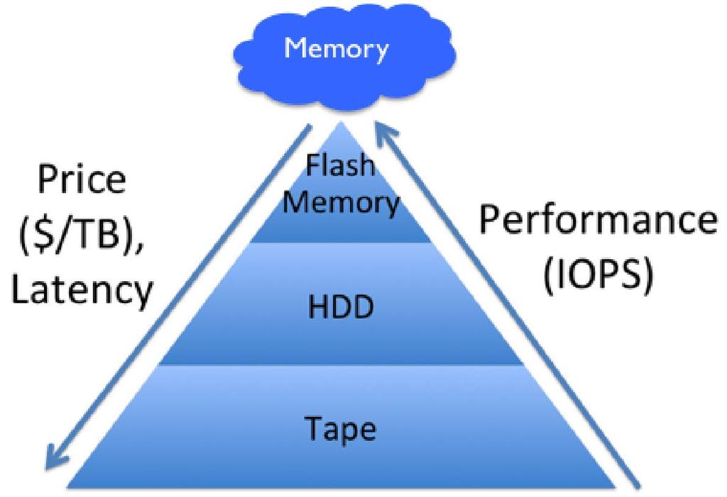 Memory/Storage Hierarchy Qualitative trade offs between volatile (and nonvolatile) memory and non-volatile storage