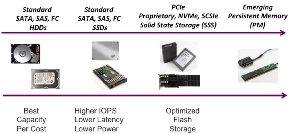 Progression of Storage Technologies with Non- Volatile Solid State Storage (Presentation