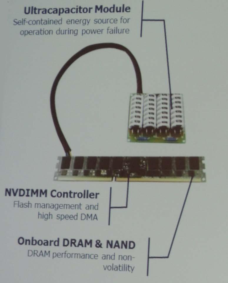 NVDIMM Activities NVDIMM Activity (image from SNIA Winter Symposium) Shows NVDIMM Controller with