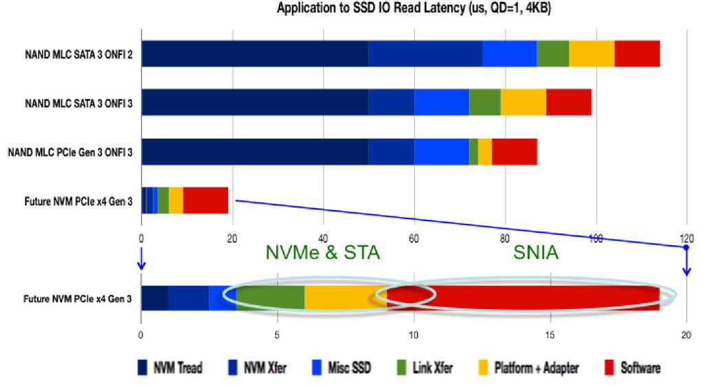 Storage Latency Storage Latency with Current and Future NV Solid State NV
