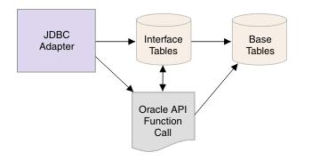 This sample uses Oracle database interface tables, which is the standard outbound scenario for the Oracle E- Business Suite, to populate data to the Oracle base tables, and then shows how to do a