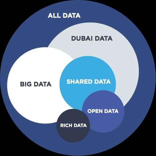 DUBAI DATA The world s most comprehensive and ambitious data initiative was announced October 17, 2015 by