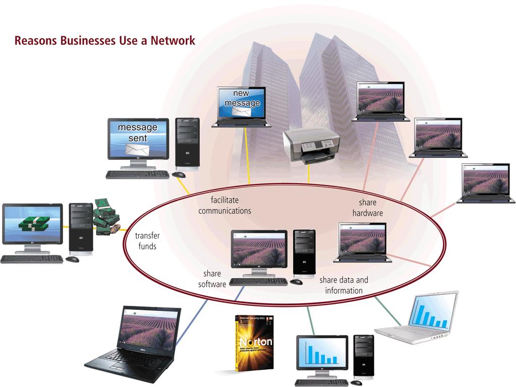 Networks A network is a collection of computers and devices connected together via communications devices and transmission media Advantages of a network include: Facilitating communications