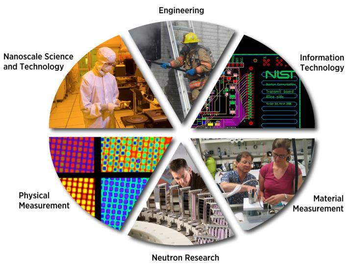 NIST s Cybersecurity Portfolio Cultivate trust in U.S. information and systems through research,