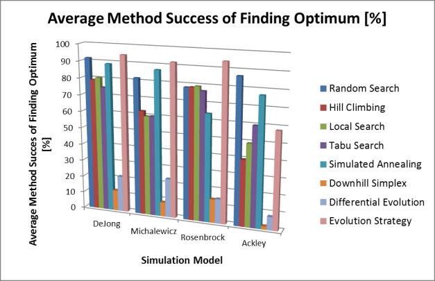 We can see that the Evolution Strategy and Simulated Annealing are successul optimization methods. Random Search also achieves good results.