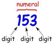 number tells the value digit The