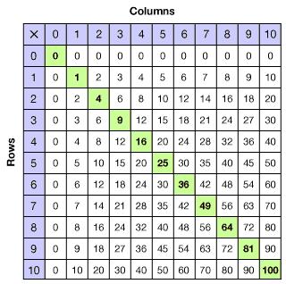 Multiplicative pattern A pattern in which