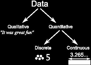 Discrete data Data where only whole numbers are possible.