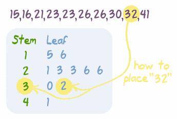 Stem and leaf plot A way to organize numerical data using place value.