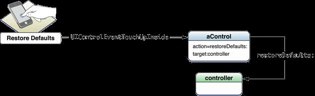 Image from the ios Developer Library TARGET-ACTION: EXAMPLE In ios, the UIControlEventTouchUpInside event is generated every time a button (UIButton class) is pressed.