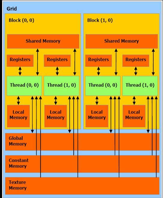 Memory Model Hierarchy Registers Allocated per thread Each thread can Read/write. Local Memory Allocated per thread Each thread can Read/write.