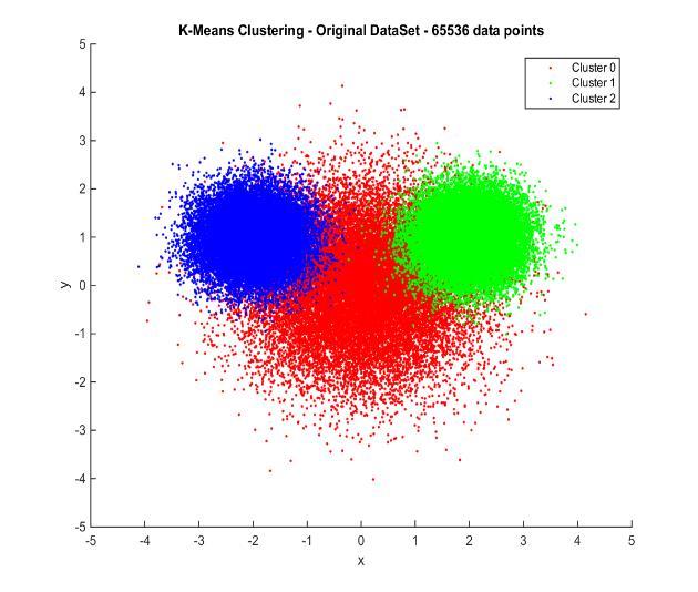 Example K- Means Clustering Classifies millions of data points among given