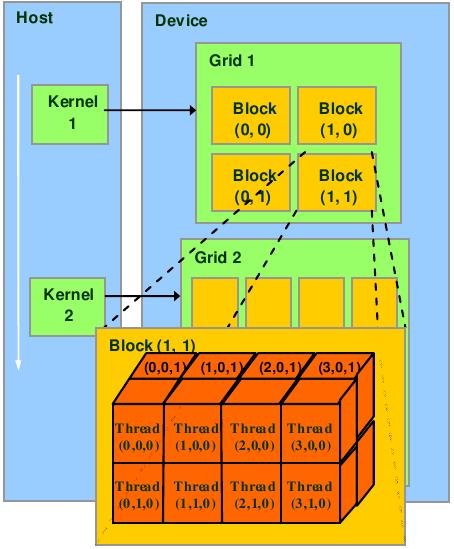 Threads, Blocks and Grids Logical partitioning with: Threads Thread IDs Blocks of threads Block IDs Block Dimensions Threads are arranged in 1D, 2D, 3D logical fashion Grid of blocks Grid Dimensions