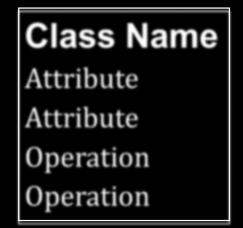 class UML Notation Class Name Attribute Attribute Operation Operation
