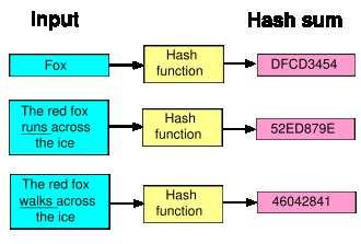What is a hash function?