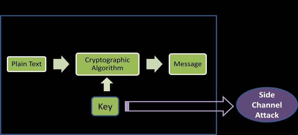 Passive just use the cryptographic device in its intended environment and can obtain cryptographic keys by leaked information.