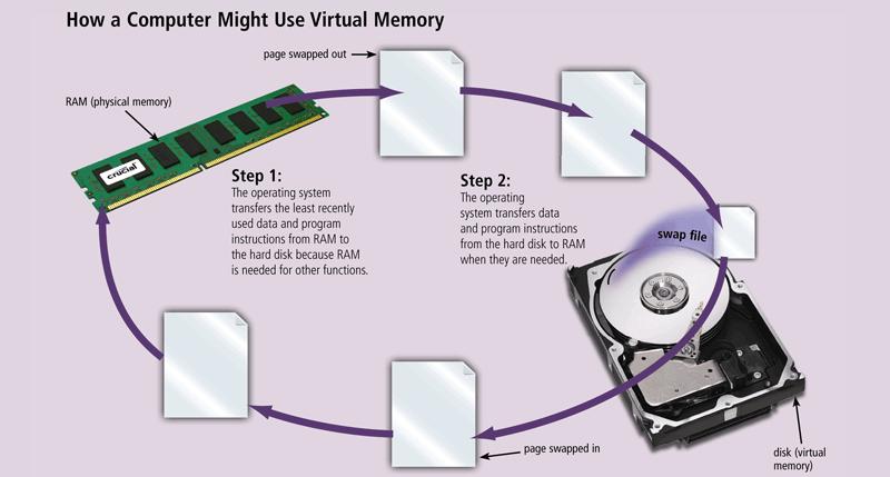 Operating System Functions Memory management optimizes the use of RAM Virtual memory