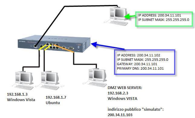 Chapter 3: WAN 3.1 WAN Configuration We configured a PC on Wan1 port and we put a web server on DMZ port.