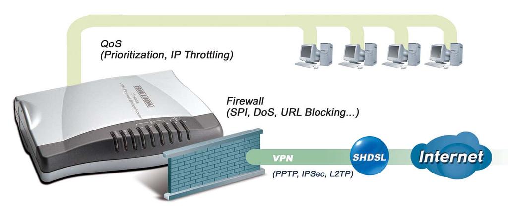 BIPAC-8500 / 8520 SHDSL Router Application 8500 / 8520 Figure 1.