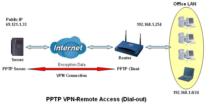 Example: Configuring a Remote Access PPTP VPN Dial-out Connection A company s office establishes a PPTP VPN connection with a file server located at a separate location.