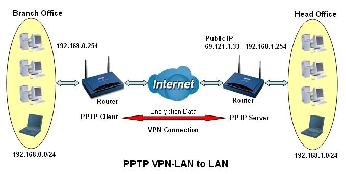 Example: Configuring a LAN-to-LAN PPTP VPN Connection The branch office establishes a PPTP VPN tunnel with head office to connect two private networks over the Internet.