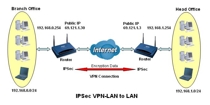 Example: Configuring a IPSec LAN-to-LAN VPN Connection Table 3: Network Configuration and Security Plan Branch Office Head Office Local Network ID 192.168.0.0/24 192.168.1.0/24 Local Router IP 69.1.121.