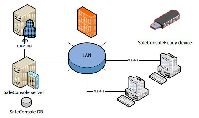 4 SafeConsole Installation Figure 1: SafeConsole system overview in AD environment 4.2.3 SafeConsole Standalone The SafeConsole server is installed on a server or workstation.
