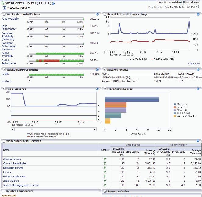 Monitoring the Status of Oracle Fusion Middleware This page shows the following: WebCenter Portal: Spaces metrics A chart showing the CPU and Memory usage A chart showing WebLogic Server metrics A