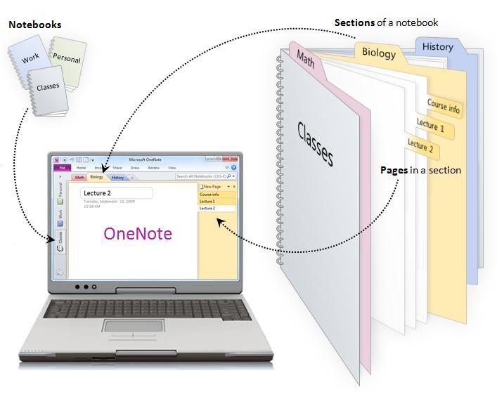 On the pages below are notes taken from the OneNote 2010 guide: How are OneNote pages