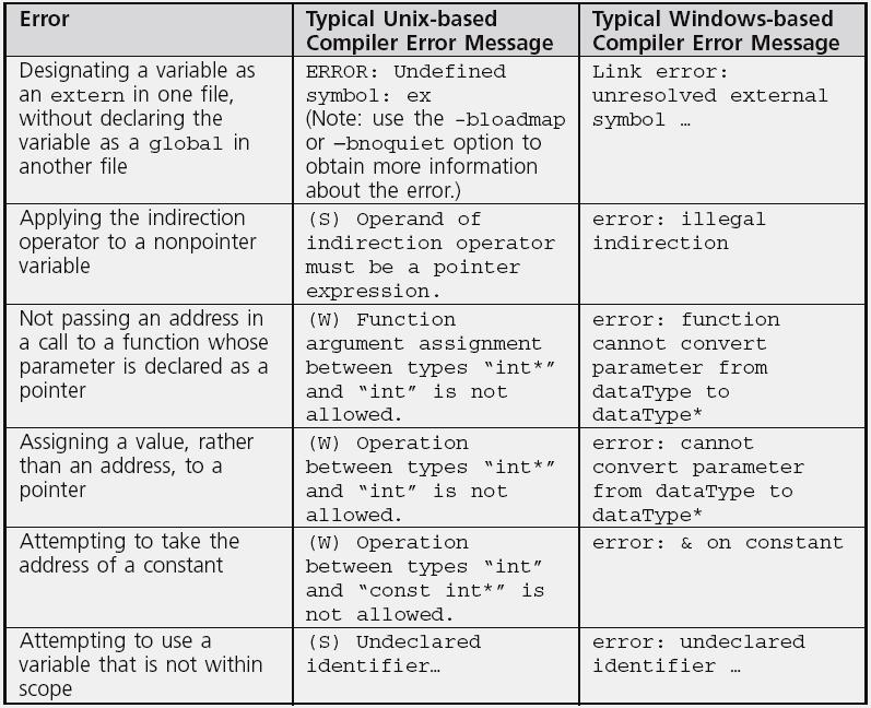 Common Compiler Errors A First