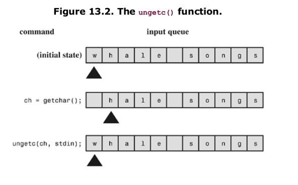 The ungetc function int ungetc(int c, FILE *fp) pushes the charater
