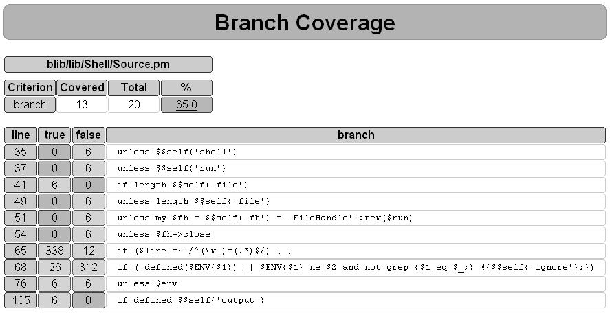 11.5. LOOKING AT THE RESULTS 89 Pod::Coverage understands. Oops. Bad programmer! So let s gloss over that for a bit.
