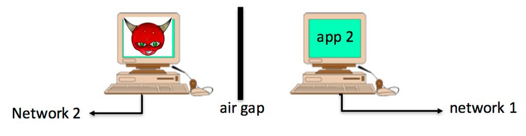 Confinement Can be implemented at several levels Air Gap: Run untrusted app in an