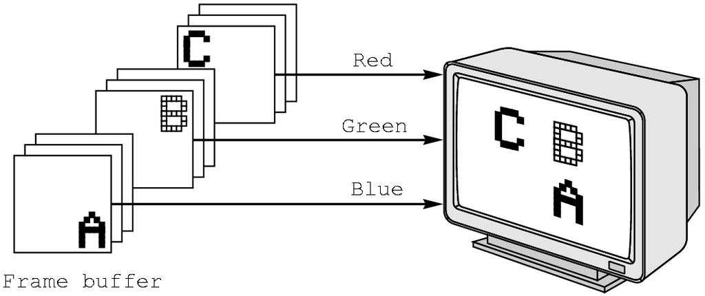 RGB color Each color component stored separately in frame buffer Usually 8 bits per component in buffer Note in glcolor3f color