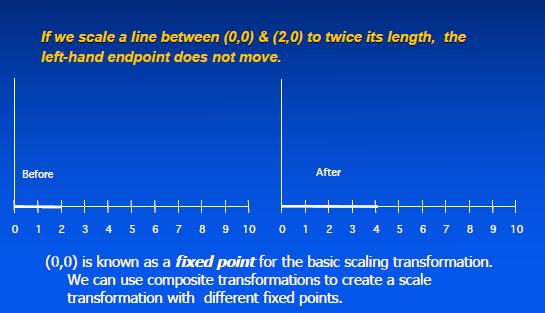 Composite Transformations -Scaling Given our three basic transformations we can create