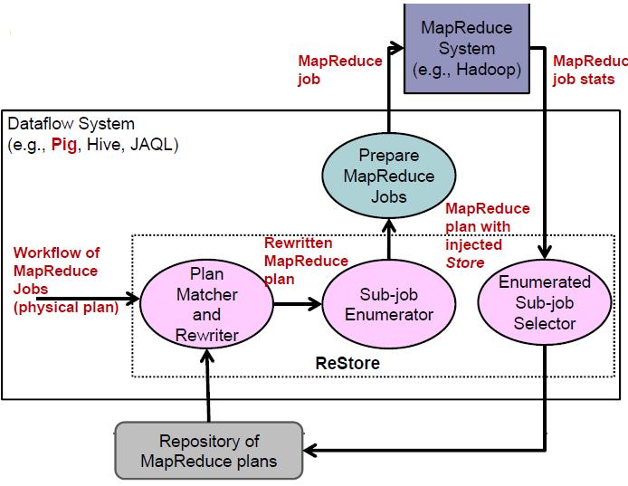 System Architecture Restore has three main components 1. Plan Matcher and Rewriter 2. Sub-job Enumerator 3.