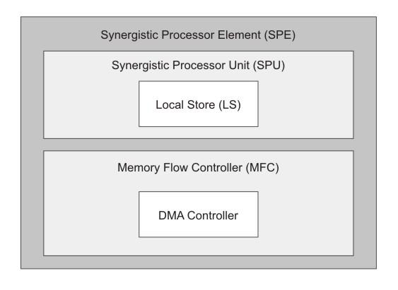 Figure 3. Synergistic Processor Element (SPE) block diagram The SPU deals with instruction control and execution.