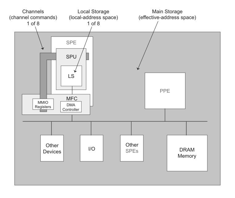 However, the local-storage and channel problem-state (user-state) domains are private to the SPU, LS, and MFC of each SPE. Figure 13.