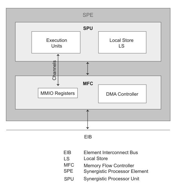 Figure 19. SPE architectural block diagram Synergistic Processor Unit Each of the eight SPEs is an independent processor with its own program counter, register file, and 256-KB LS.