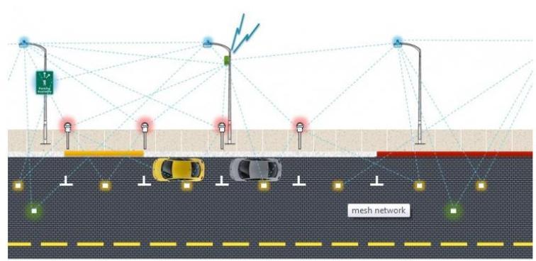 3. Applications and Use Cases Conventional solution using M2M technology for Smart Parking Mesh network topology.