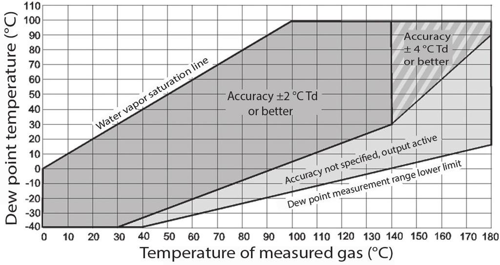 Technical Data Measurement Performance, DMT345 Measurement Performance, DMT346 Dew Point Dew Point Sensor Vaisala DRYCAP 180S Sensor Vaisala DRYCAP 180S -40 +100 C (-40 +212 F) T d -25 +100 C (-13