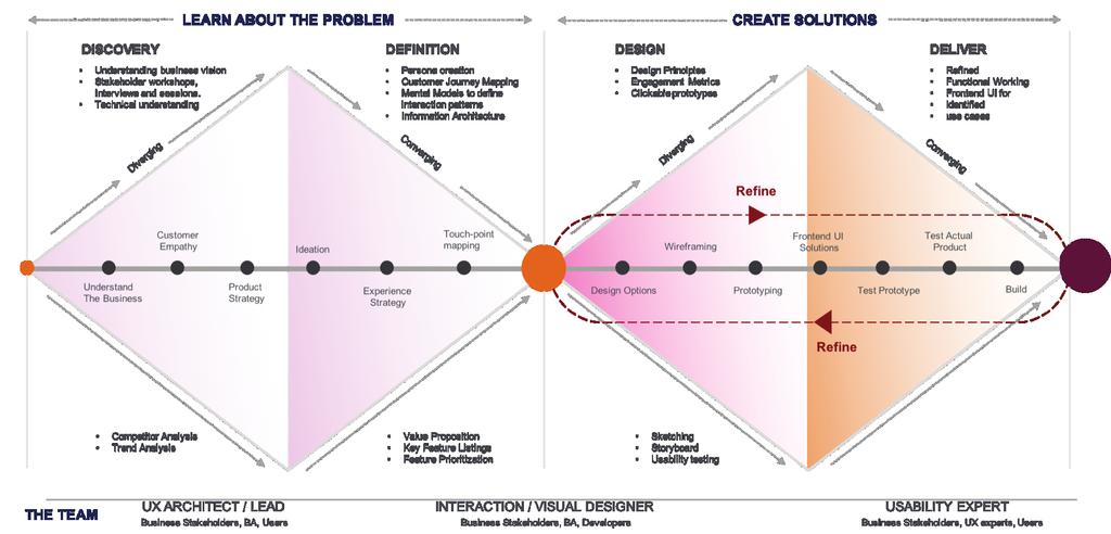 Image 3: Double Diamond UX approach model I m not a designer to use a prototype tool Prototyping tools in the market today are not just built for designers since you don t need to be an artist to