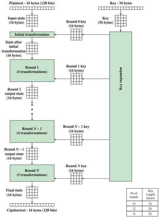 AES Overview: Encryption process in