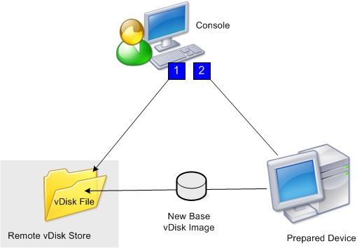 To image the master target device, run the Imaging Wizard to automatically create a new vdisk file on a Provisioning Server or shared storage, and then image the master target device to that file.