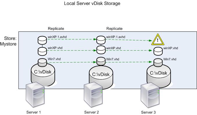 Support for replicated vdisk storage Feb 24, 2016 Provisioning Services supports the replication of vdisks on stores that are local (local/attached storage on Provisioning Servers) within a site.