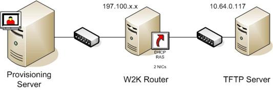 Booting through a router Feb 24, 2016 You can boot target devices through a network router. This allows the Provisioning Server to exist on a different subnet from the target device.