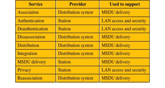 Distribution System AP 2 AP 1 Basic Service Set (BSS) STA 1 Basic Service Set (BSS) STA 8 STA 2 STA4 STA 6 STA 7 STA 3 Figure 24.5 IEEE 802.